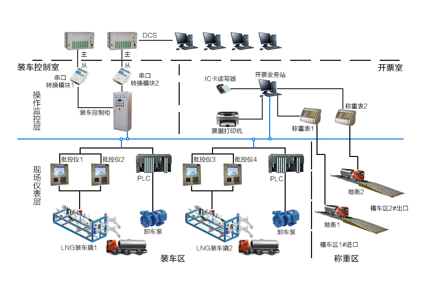  LNG filling and unloading control system overall solution